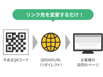 リンク先を変更するだけ！ 今あるQRコード→QRDXのURL（リダイレクト）→お客様の目的のページ