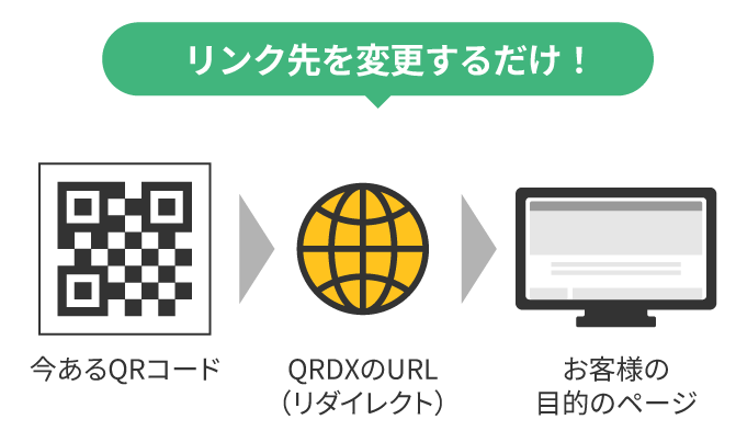 リンク先を変更するだけ！ 今あるQRコード→QRDXのURL（リダイレクト）→お客様の目的のページ